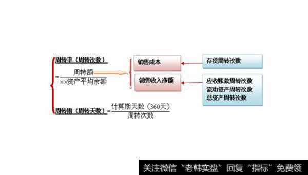 周转率和周转期