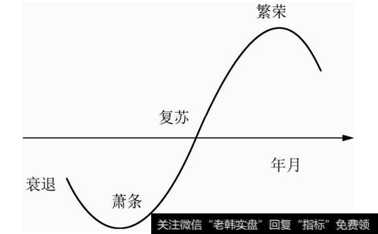 图2-3 经济波动周期的四个阶段