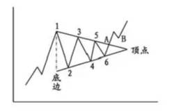 上升直角三角形买入两点的含义？三角形整理形态及用法！