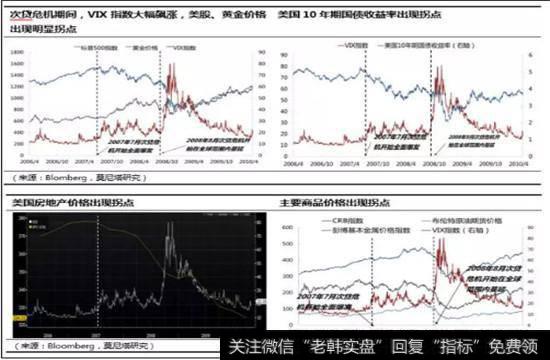 VIX指数出现拐点，大类资产走势通常也会“突变”