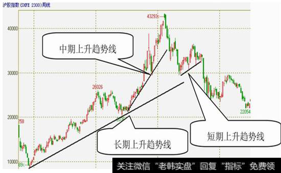 图4-2 沪胶指数的长、中、短期趋势线