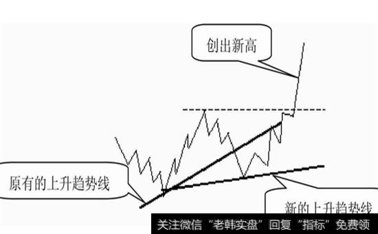 图4-27 新的上升趋势线