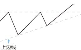 上升三角形形成过程，股票三角形的使用技巧