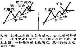 股市中图形V形底，上升三角形,底部三角形和下降三角形的区别