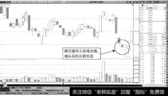 中路股份—岛形反转雏形