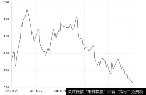图为标的聚丙烯期货价格走势