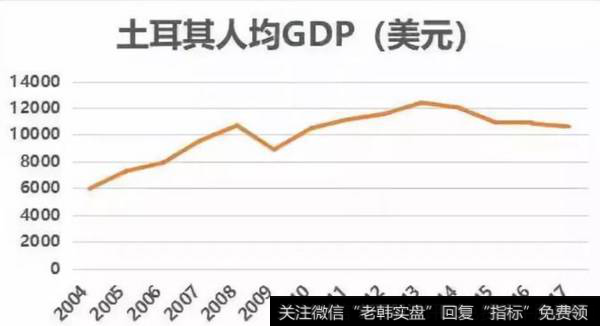 土耳其的人均GDP