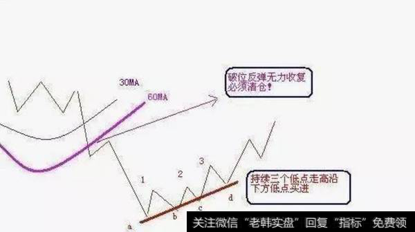 跌破长期趋势线（均线）个股操作法。