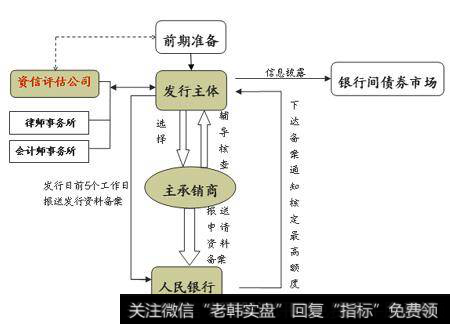 短期融资券的影响发行率受哪些因素？