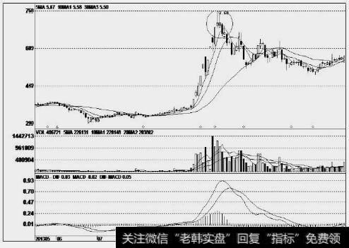 高价区域的长上影线阳线_K线阳线战法_零点财