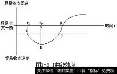 J曲线效应