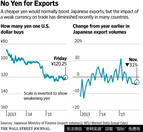 日元贬值应该刺激日本出口，但数据显示其影响正在逐步减小