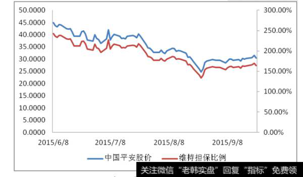 图一、中国平安股价走势与维持担保比例走势跟踪图