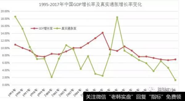 1995-2017年中国GDP增长率及真实通胀增长率变化