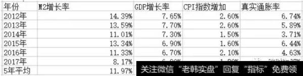2012年以来的M2、GDP、官方通胀、真实通胀的增长率