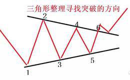 什么是三角形反转形态？必学的大三角整理突破