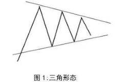 实战运用：k线组合反转形态之对称三角形