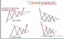 教你读懂反转三角形的突破形态与实际操作技巧