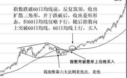 移动平均线葛南维第六大法则的实战案例技术分析运用