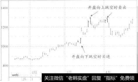 开盘跳空缺口的实例