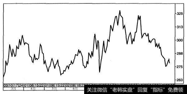 图1-4 1975年玉米的市场表现