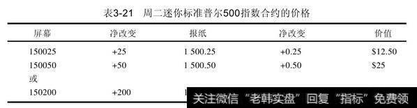 周一的迷你标准普尔500指数期货（E-mini）合约以1500.00收市