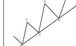 哪几种简单图表形态被墨菲称为“Z形图”？