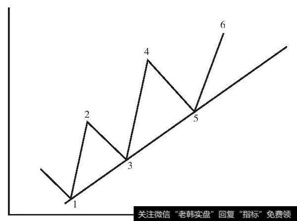 图6-26　上升<a href='/qushixian/'>趋势线</a>