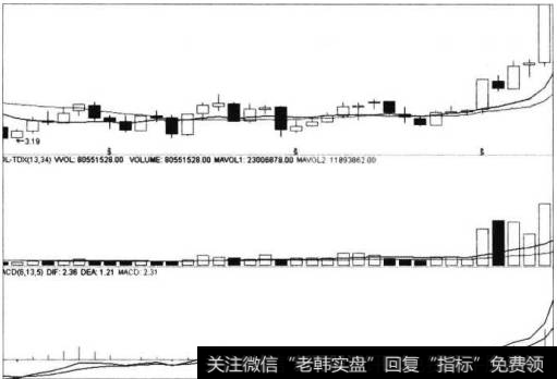 长江证券2014年行情启动时的月线图