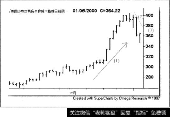 美国<a href='/gushiyaowen/290200.html'>证券</a>交易所生物技术指数