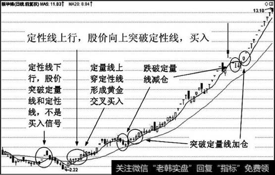 上行线 下行线|定性线上行，股价向上突破定性线，表明中期趋势向上，买入