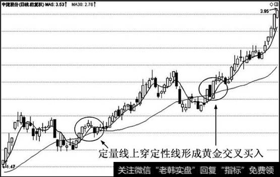 定量线和定性线形成黄金交又是买入信号