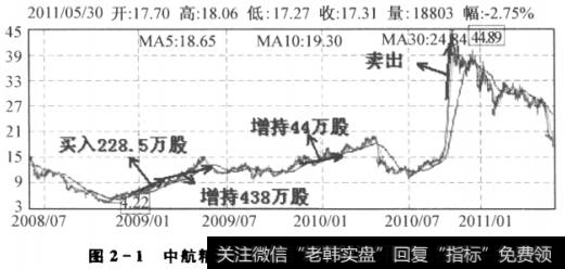 2-1中航精机股价开始不断走高