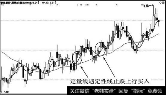 【下行线怎么打】定量线下行，遇定性线上行支撑止跌，再度上行，买入