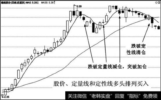 标准多头排列中持股不动，突破及跌破定量线时加减仓