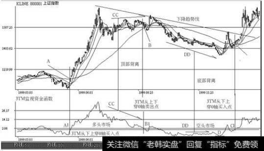上海<a href='/yangdelong/290035.html'>上证指数</a>1999年3月到1999年12月的日K线和3TM监视资金函数的走势