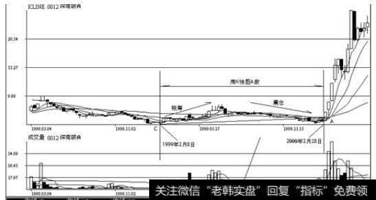 深圳深南玻股票在1998年5月至2000年6月前后的周K线走势
