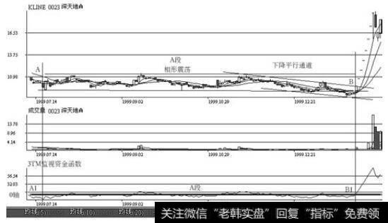 深圳深天地在1999年7月16日至2000年1月12日股价被拉升前的走势。