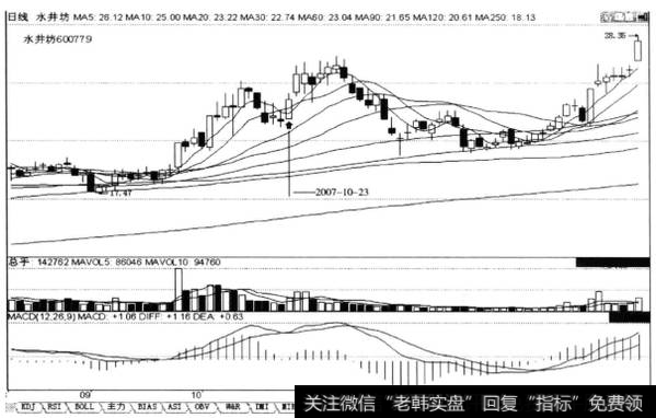 回档的末端“一阳线站上所有均线”，后市涨