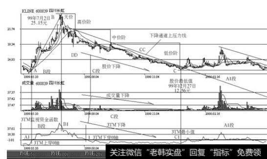 上海长虹(600839) 1999年5月至2000年5月前后的走势