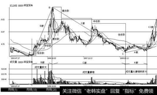 深圳股票深宝安(0009) 1995年7月至2000年5月的周K线和成交量走势