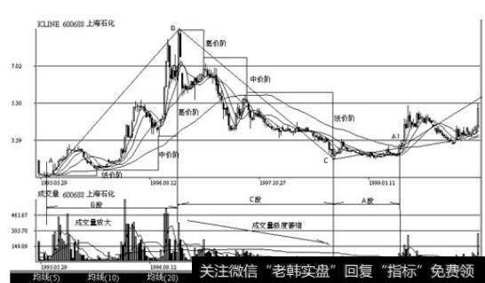上海股票上海石化(600689) 1995年7月至2000年5月的周K线和成交量走势