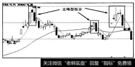 图3-3为K线走势图中标示的主峰型组合