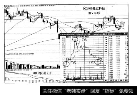 T+0的经典模式倒V字型