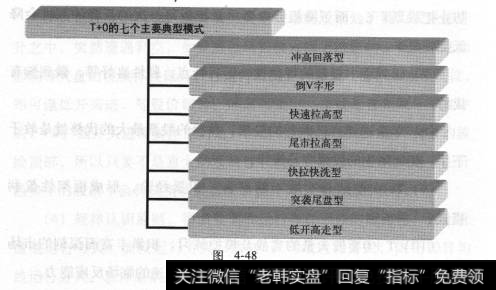 T+0的七个主要典型模式