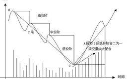 长线投资的三段三阶理论中A段有哪些实战特征？