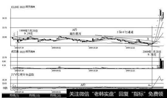 深圳深天地(0023) 1999年1月至2000年2月的日K线、成交量和3TM走势