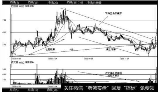 上海股票深南波(0012) 1999年2月23日至2000年2月的日K线图、成交量走势