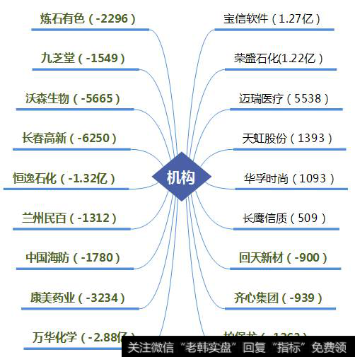机构大买宝信软件；中国海防被买1.9亿，全天波动接近天地板