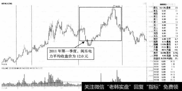 图4-3闽东电力2011年日K线走势